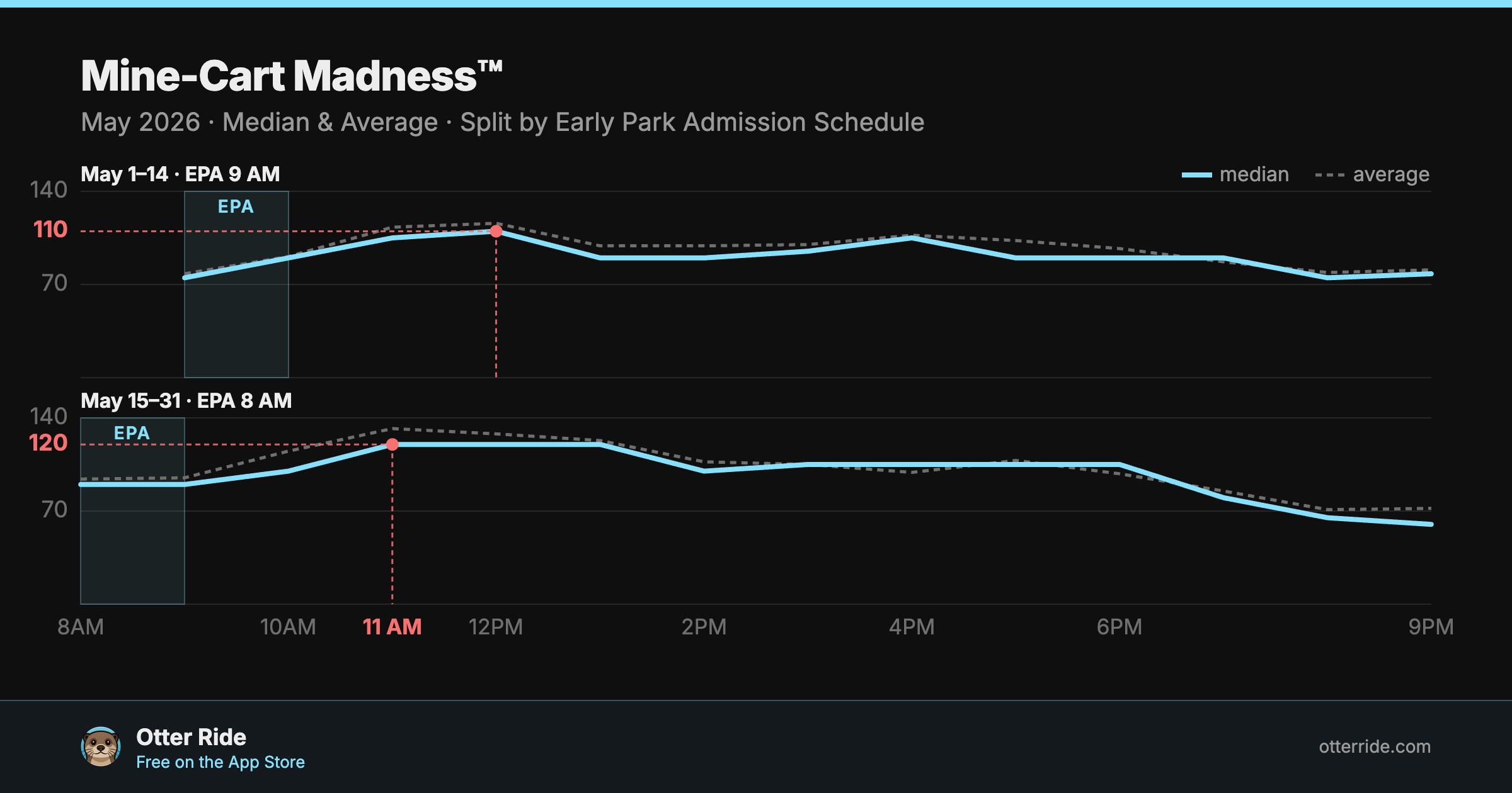 Mine-Cart Madness™: standby wait by hour, May 2026