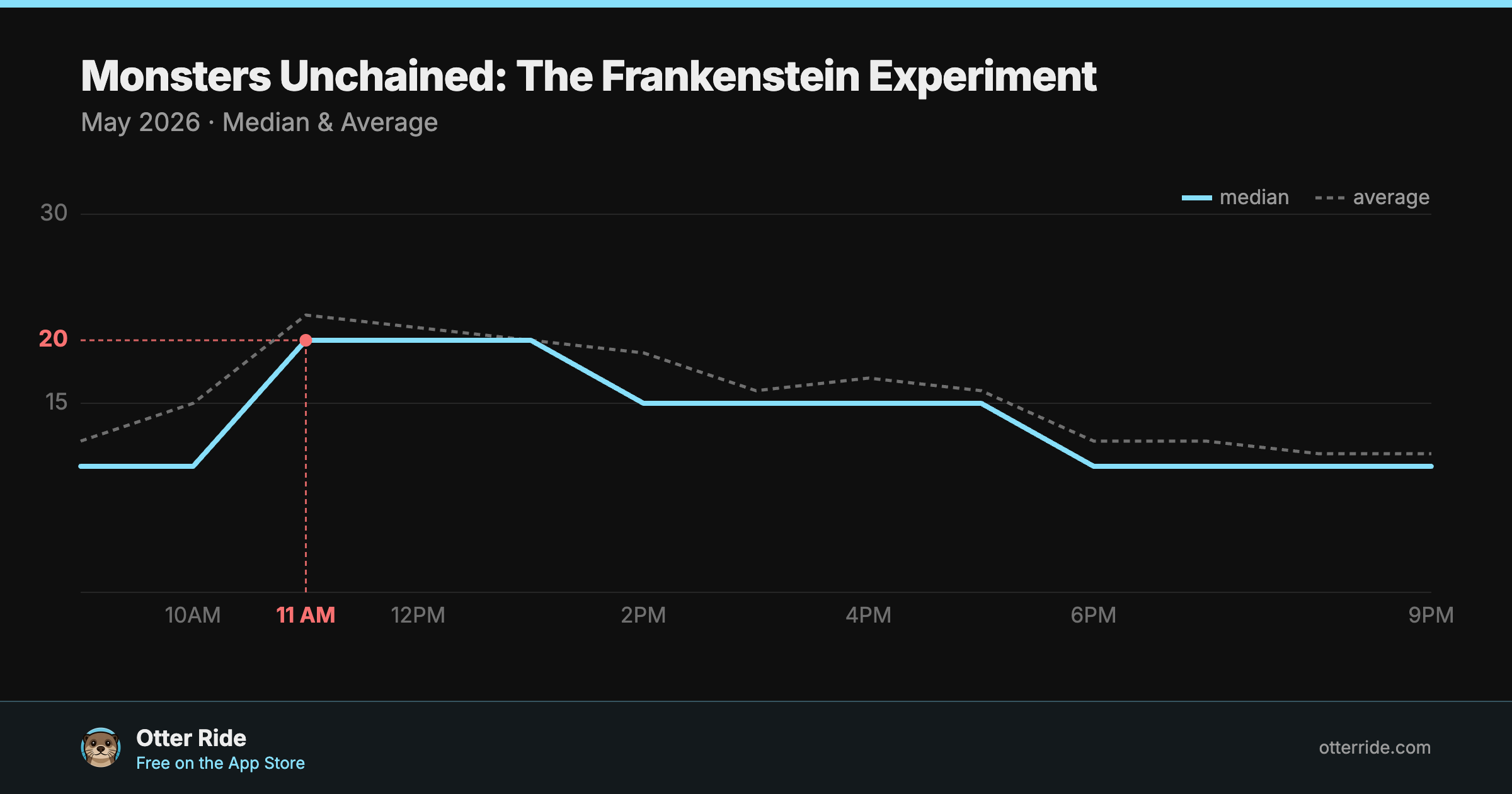 Monsters Unchained: The Frankenstein Experiment: standby wait by hour, May 2026