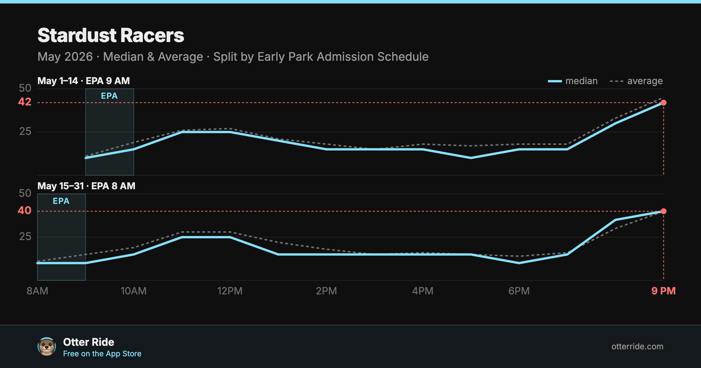 Stardust Racers: standby wait by hour, May 2026