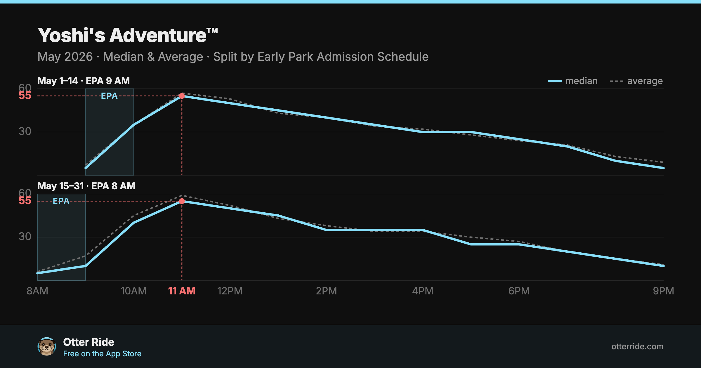 Yoshi's Adventure™: standby wait by hour, May 2026