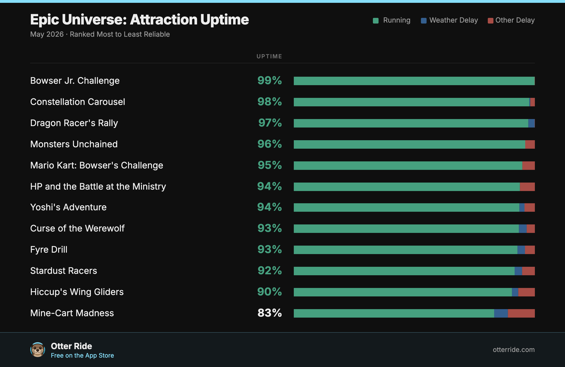 Epic Universe attraction uptime in May 2026, ranked most to least reliable, with weather and non-weather downtime