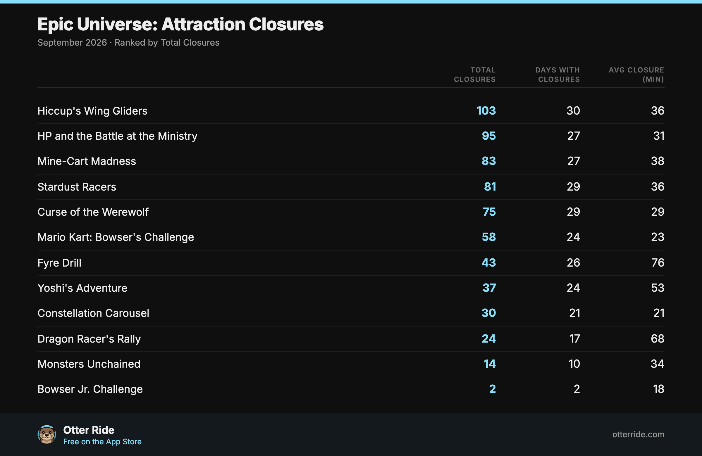 Epic Universe attraction closures in September 2026, ranked by total closures, with days affected and average closure duration