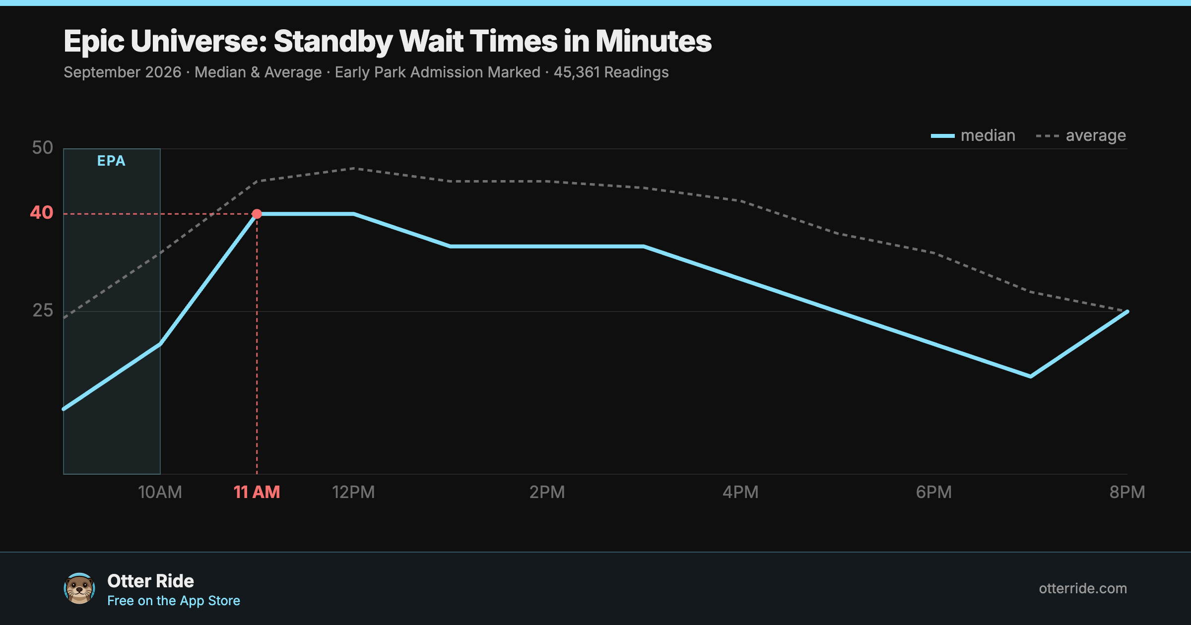 Epic Universe Wait Times in Review: September 2026