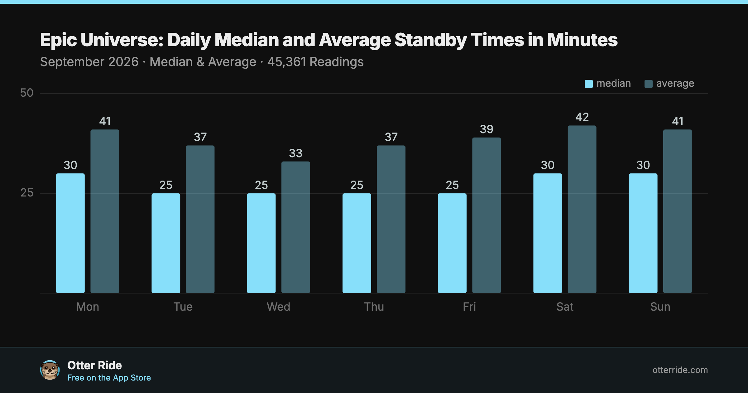 Epic Universe median and average standby wait by day of week, September 2026