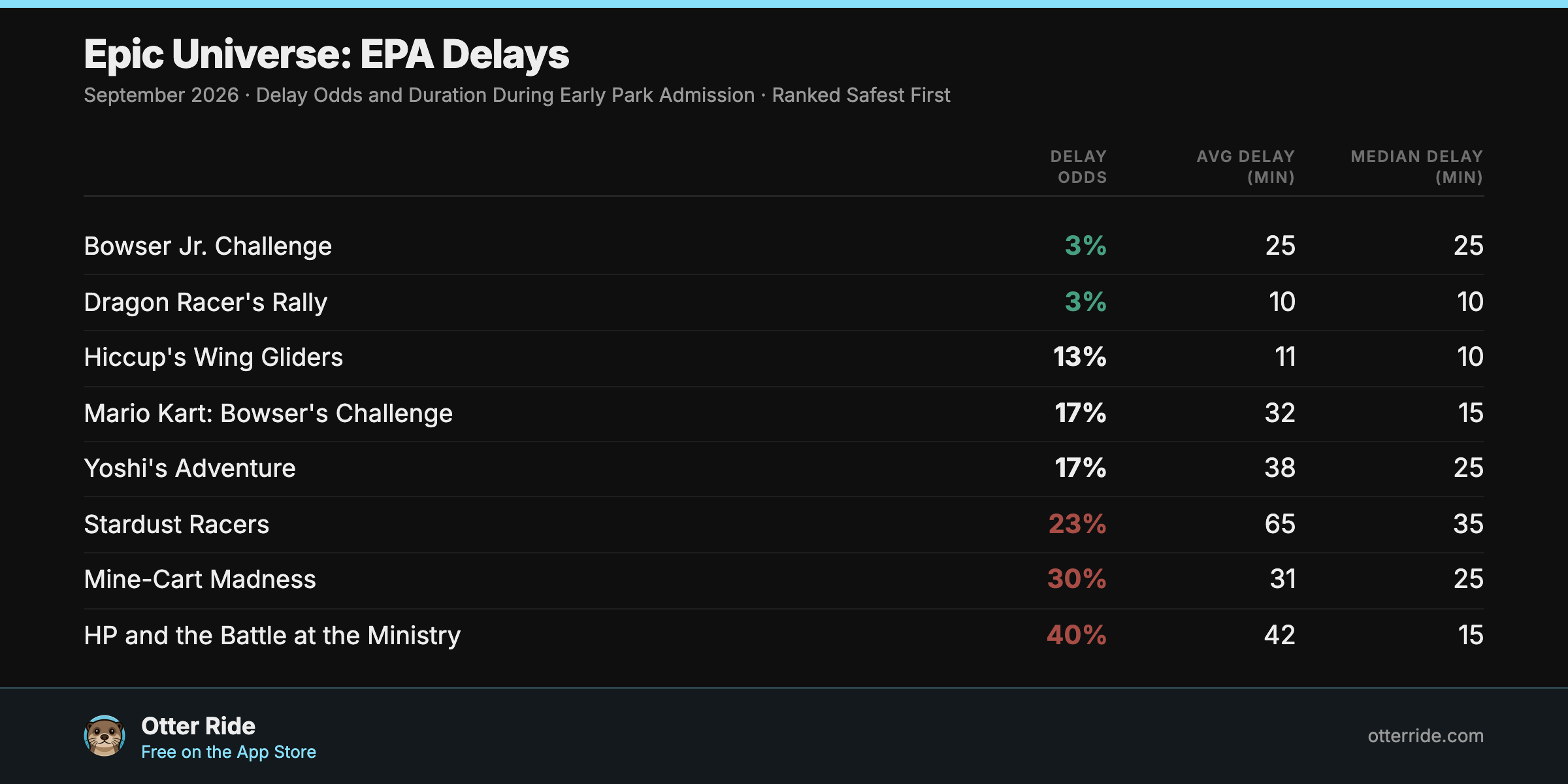 Epic Universe rides ranked by the odds of running into a delay during Early Park Admission in September 2026, safest first