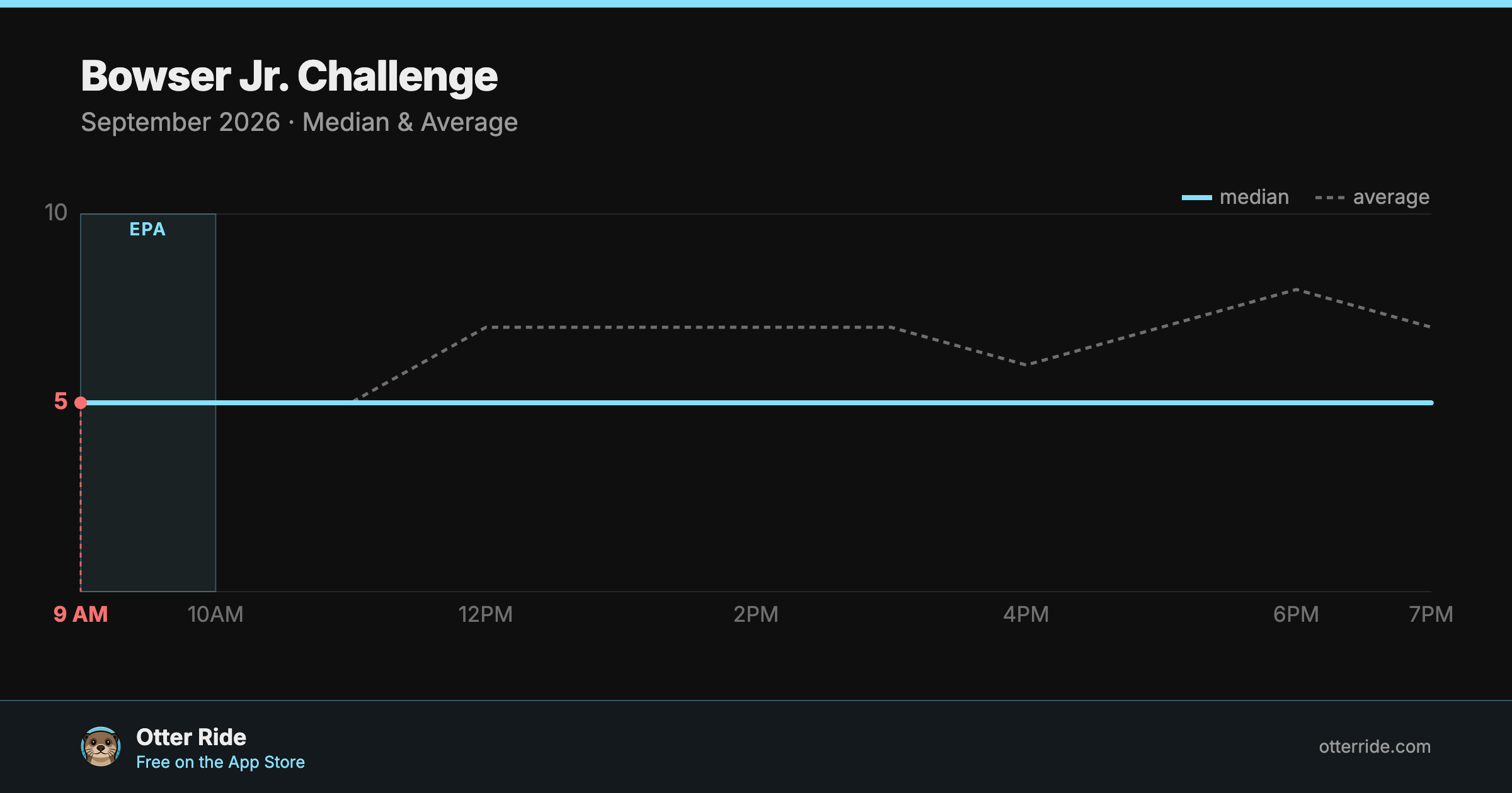 Bowser Jr. Challenge: standby wait by hour, September 2026
