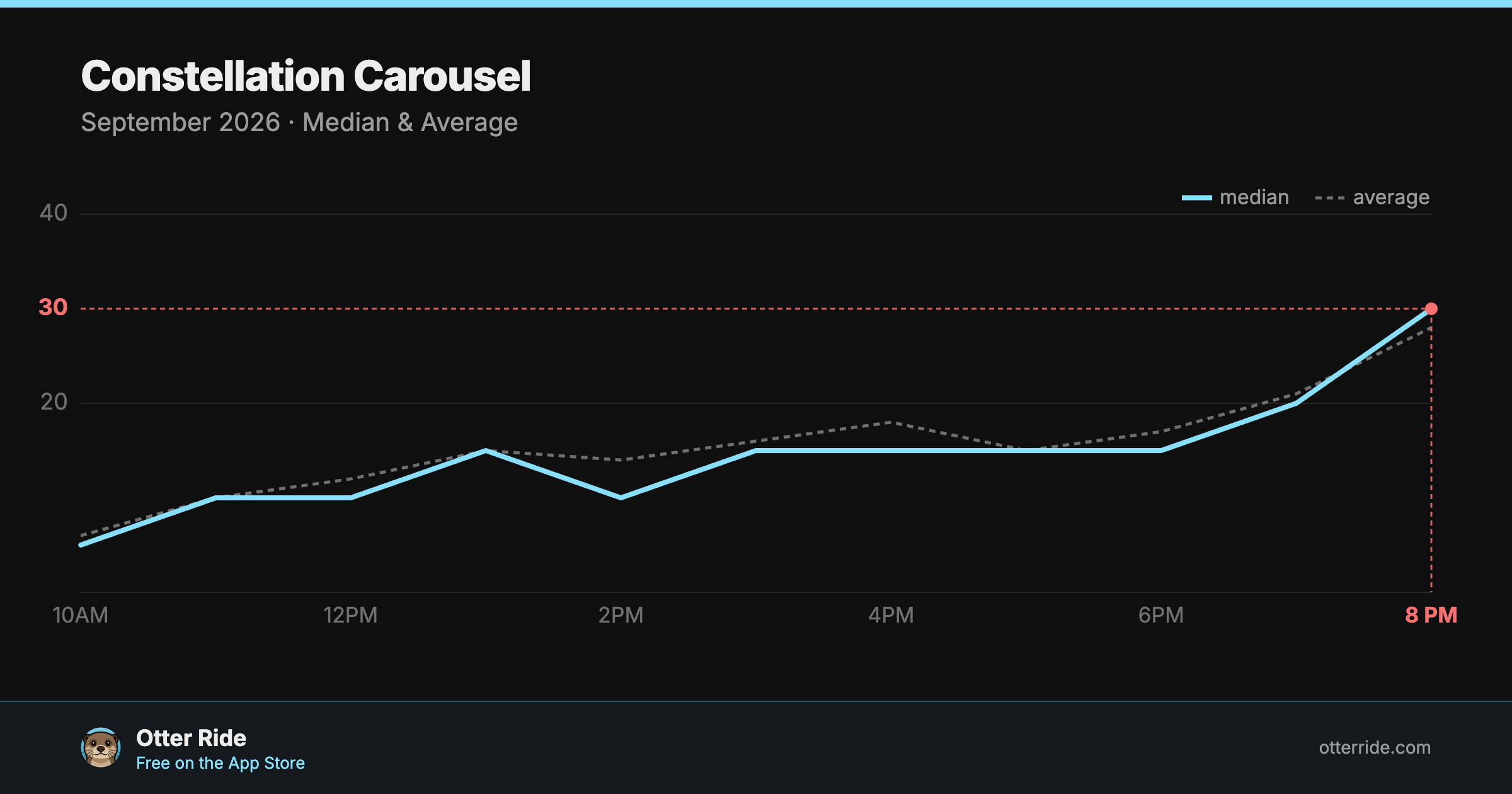 Constellation Carousel: standby wait by hour, September 2026