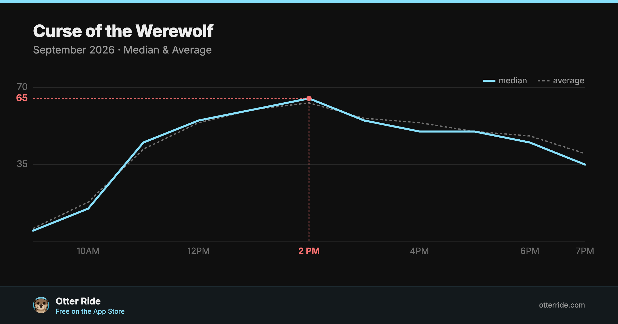 Curse of the Werewolf: standby wait by hour, September 2026