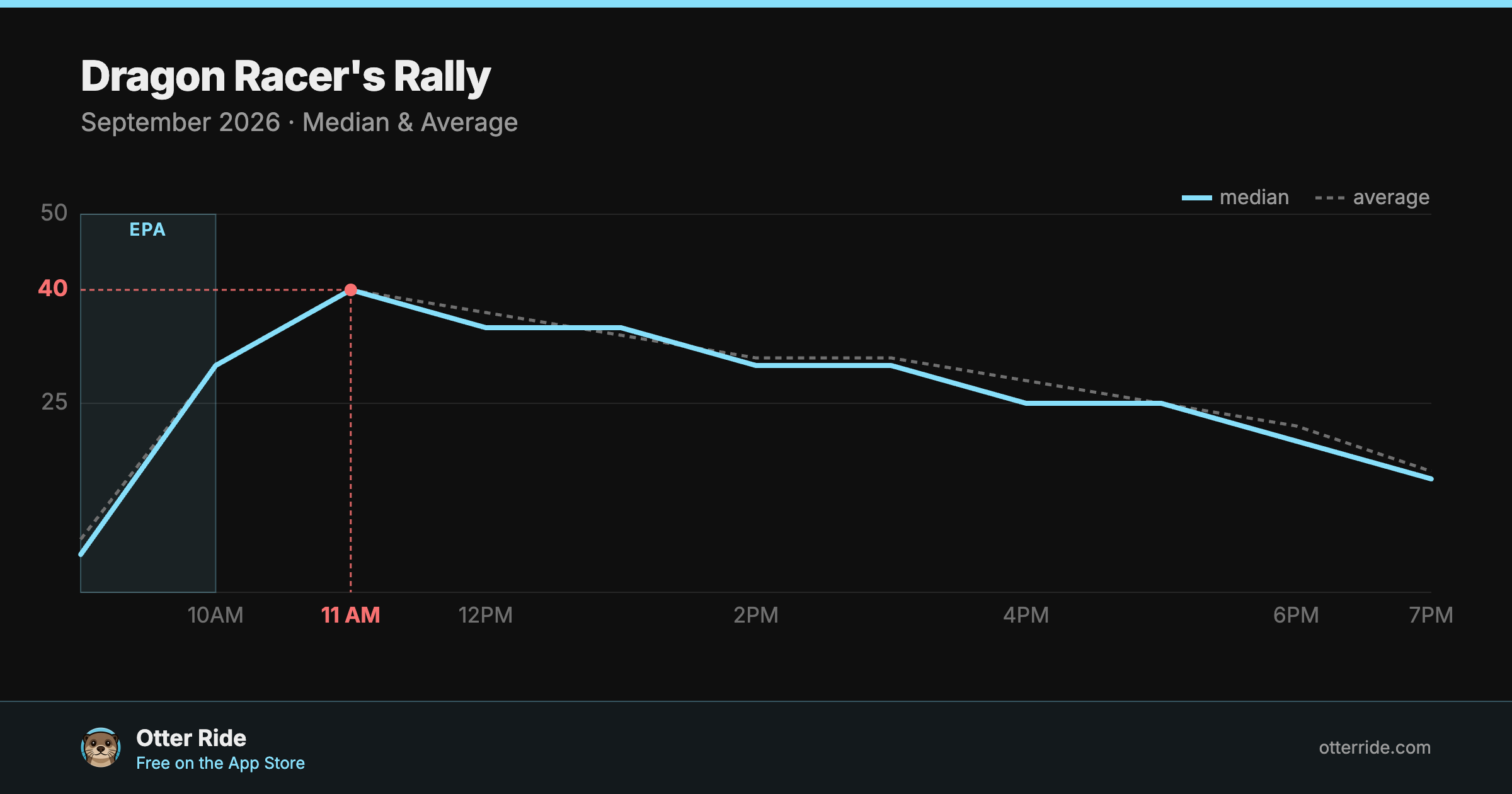 Dragon Racer's Rally: standby wait by hour, September 2026