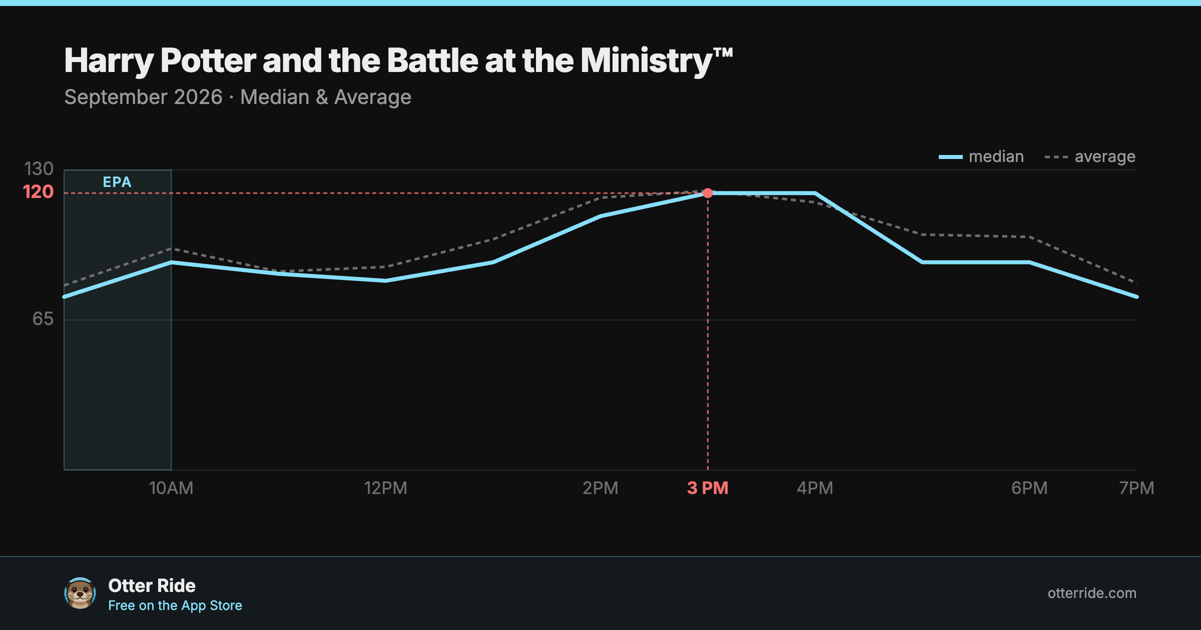 Harry Potter and the Battle at the Ministry™: standby wait by hour, September 2026