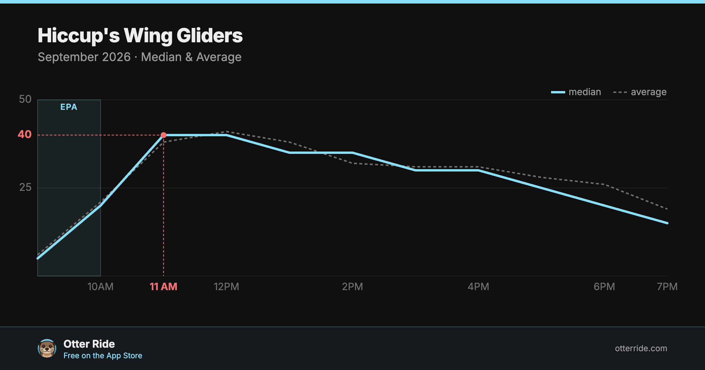 Hiccup's Wing Gliders: standby wait by hour, September 2026