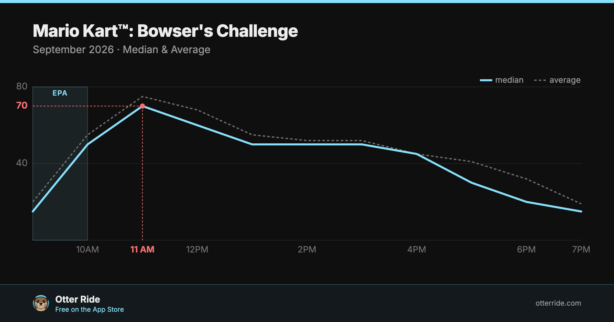 Mario Kart™: Bowser's Challenge: standby wait by hour, September 2026