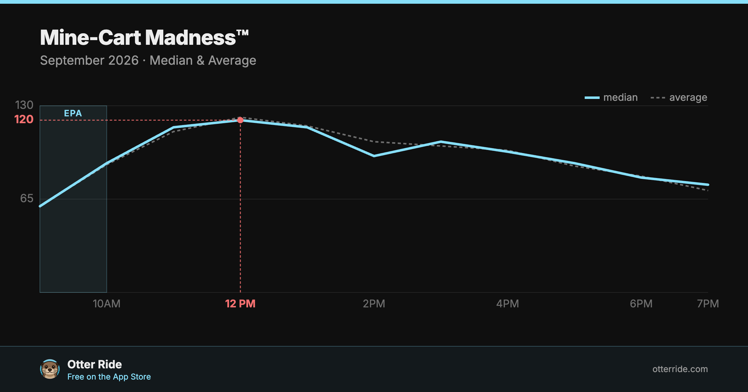 Mine-Cart Madness™: standby wait by hour, September 2026