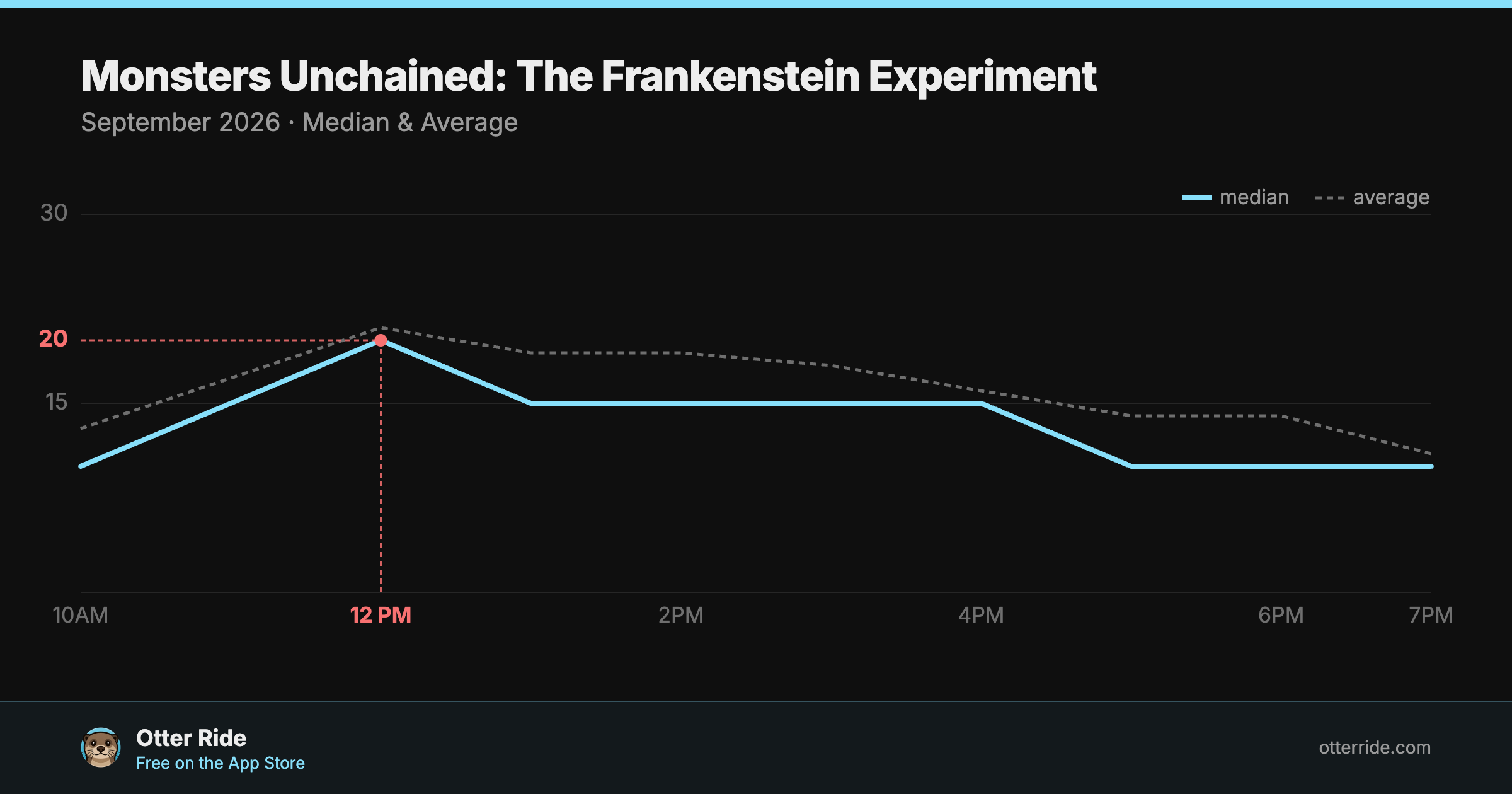 Monsters Unchained: The Frankenstein Experiment: standby wait by hour, September 2026