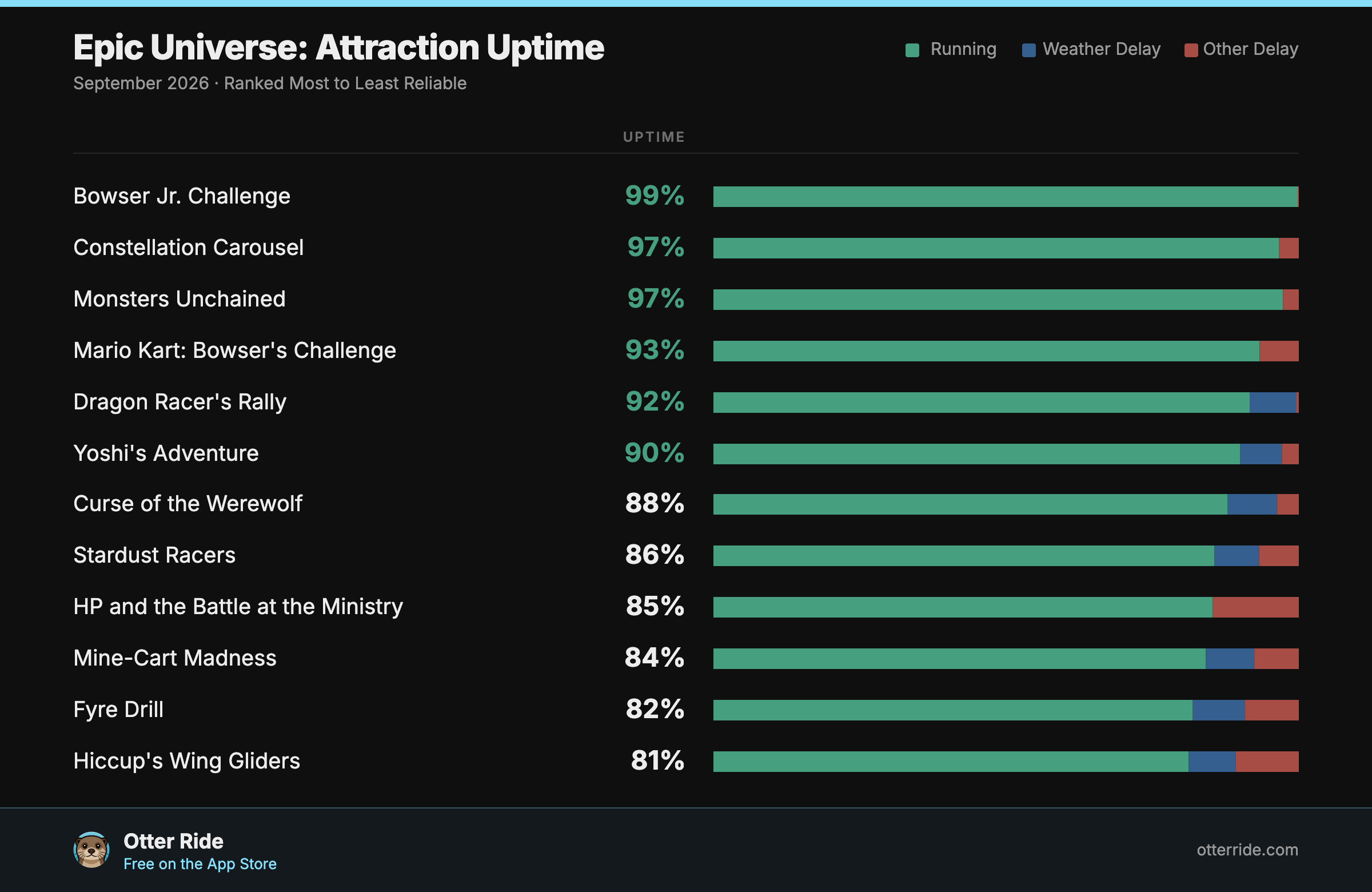 Epic Universe attraction uptime in September 2026, ranked most to least reliable, with weather and non-weather downtime